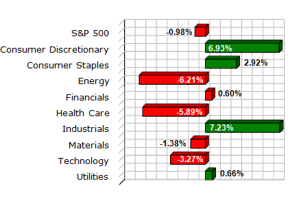 S&P Sector Performance (YTD) – 9/10/2010