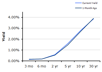 Treasury Yield Curve – 9/10/2010 