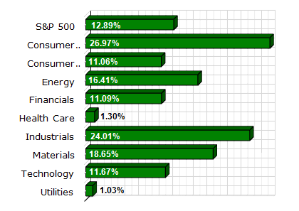 S&P Sector Performance (YTD) – 12/23/2010