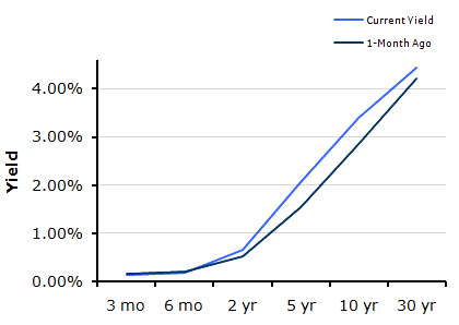 Treasury Yield Curve – 12/23/2010 