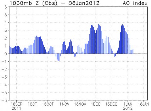 So far in the winter of 2011-2012, the "AO Index" has been mostly positive, signaling a strong Arctic Oscillation. "Compare this to last year's negative AO Index and you can see the difference between the two winters," notes Patzert. 