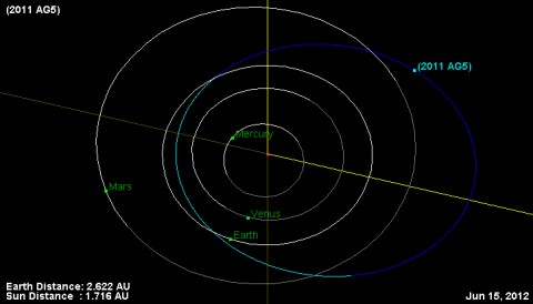 Orbit and current location (6/15/2012) of asteroid 2011 AG5. (Image credit: NASA/JPL-Caltech)
