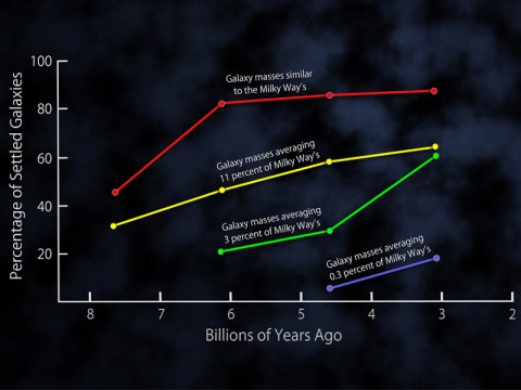 This plot shows the fractions of settled disk galaxies in four time spans, each about 3 billion years long. There is a steady shift toward higher percentages of settled galaxies closer to the present time. At any given time, the most massive galaxies are the most settled. More distant and less massive galaxies on average exhibit more disorganized internal motions, with gas moving in multiple directions, and slower rotation speeds. (Credit: NASA's Goddard Space Flight Center)