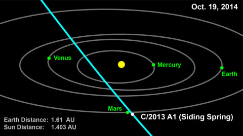 This computer graphic depicts the orbit of comet 2013 A1 (Siding Spring) through the inner solar system. (Image credit: NASA/JPL-Caltech)