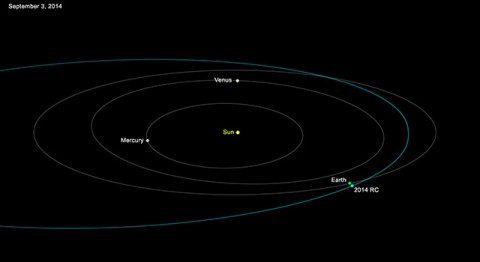 This graphic depicts the orbit of asteroid 2014 RC around the sun. A house-sized asteroid will safely fly past Earth Sunday afternoon, September 7, at a distance equivalent to about one-tenth of the distance between Earth and the moon. (NASA/JPL-Caltech)