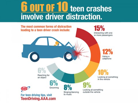 AAA says Distractions Four Times more prevalent in Teen Crashes than previously thought