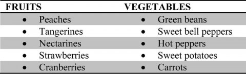 Fruits and vegetables consumers should always choose organic.