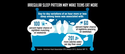 Irregular sleeping pattern may affect how teens eat