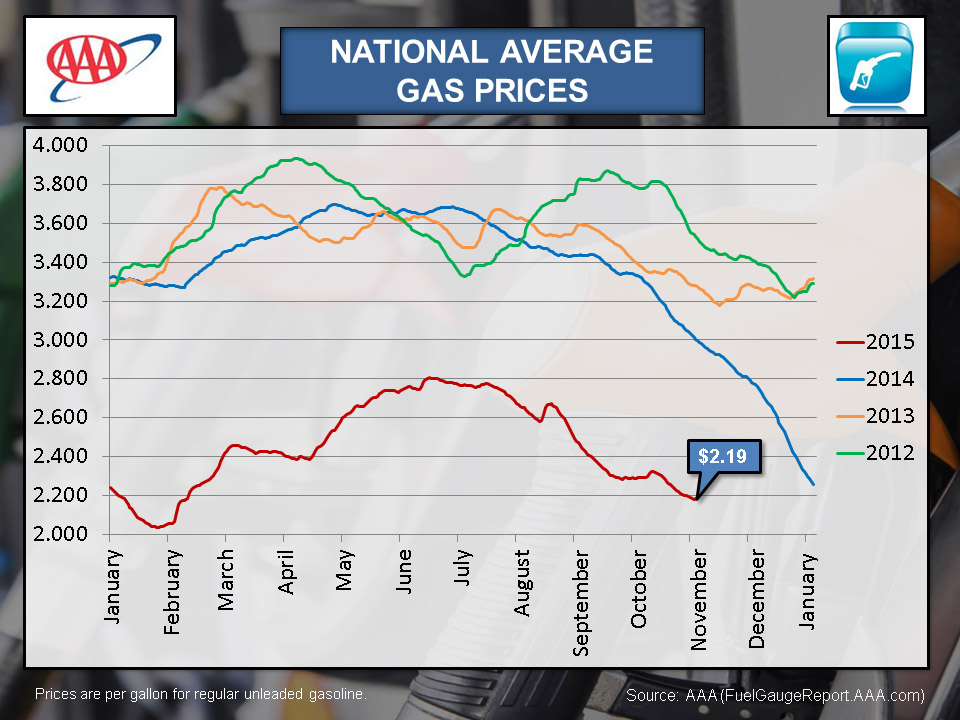 natural gas prices market watch november 2015