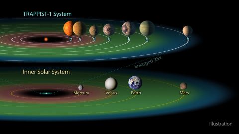 Three of the TRAPPIST-1 planets -- TRAPPIST-1e, f and g -- dwell in their star's so-called "habitable zone," shown in green. This is the band around the star where temperatures are just right -- not too hot, not too cold -- for liquid water to pool on the surface of an Earth-like world. (NASA/JPL-Caltech)