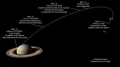 Milestones in Cassini's final dive toward Saturn. (NASA/JPL-Caltech)