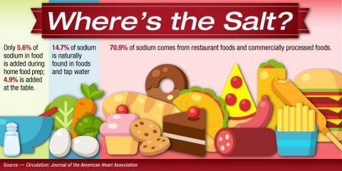 Where's the Salt? Infographic. (American Heart Association)