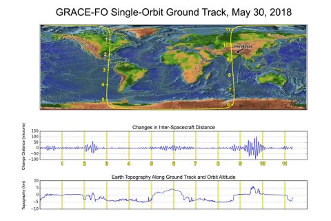 Along the satellites' ground track (top), the inter-spacecraft distance between them changes as the mass distribution underneath (i.e., from mountains, etc.) varies. The small changes measured by the Microwave Ranging Instrument (middle) agree well with topographic features along the orbit (bottom). (NASA/JPL-Caltech/GFZ)