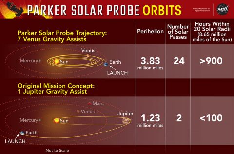 The final orbit for the Parker Solar Probe mission uses seven Venus gravity assists to rack up more than 900 hours close to the Sun. The original mission concept, using a single Jupiter gravity assist, got the spacecraft closer to the Sun, but gave scientists less than 100 hours in key areas. (NASA's Goddard Space Flight Center/Mary Pat Hrybyk-Keith)