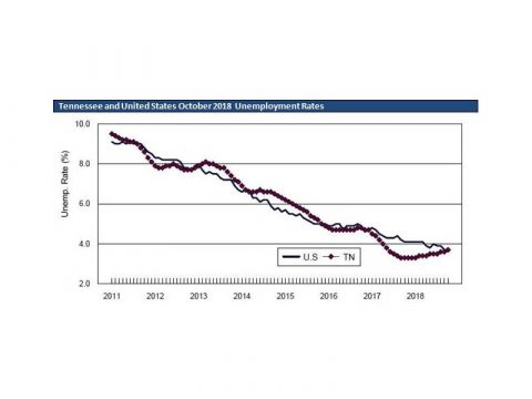 Thousands of new jobs added across Tennessee during October.