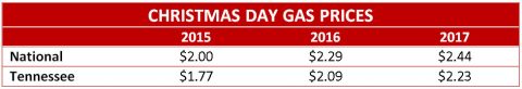 Christmas Day Gas Prices