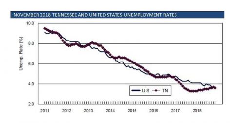 November Tennessee Unemployment Decreases Slightly and Remains Near Historic Low.