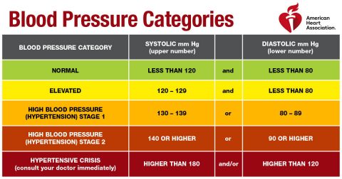 american heart association new blood pressure chart