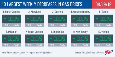 10 Largest Weekly Decreases In Gas Prices - August 19th, 2019