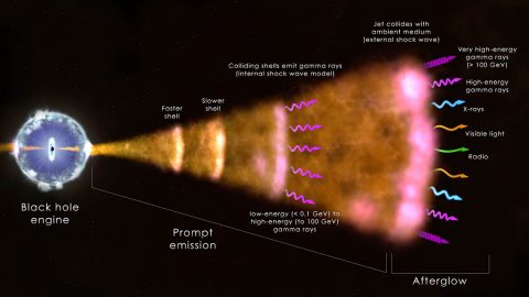 Ground-based facilities have detected radiation up to a trillion times the energy of visible light from a cosmic explosion called a gamma-ray burst (GRB). This illustration shows the set-up for the most common type. The core of a massive star (left) has collapsed and formed a black hole. This “engine” drives a jet of particles that moves through the collapsing star and out into space at nearly the speed of light. (NASA's Goddard Space Flight Center)