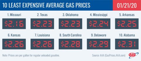 10 Least Expensive Average Gas Prices - January 21st, 2020