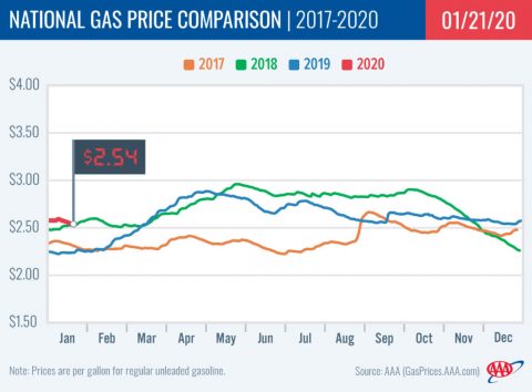 2017-2020 - National Gas Price Comparison - January 21st