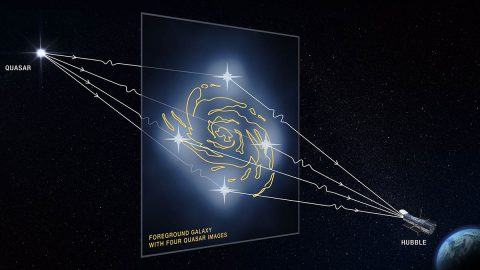 This graphic illustrates how a faraway quasar (an extremely bright region in the center of some distant galaxies) is altered by a massive foreground galaxy. The galaxy's powerful gravity warps and magnifies the quasar's light, producing four distorted images of the quasar. (NASA, ESA and D. Player (STScI))