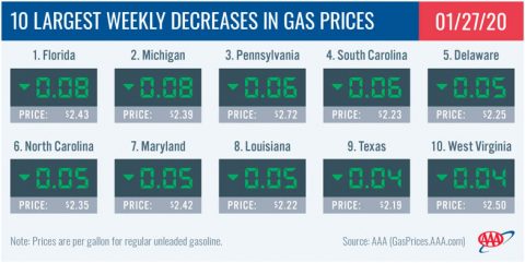 10 Largest Weekly Decreases in Gas Prices - January 27th, 2020