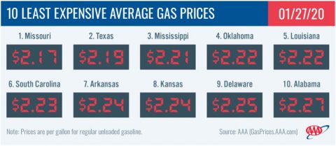10 Least Expensive Average Gas Prices - January 27th, 2020
