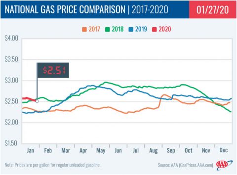 2017-2020 - National Gas Price Comparison - January 27th