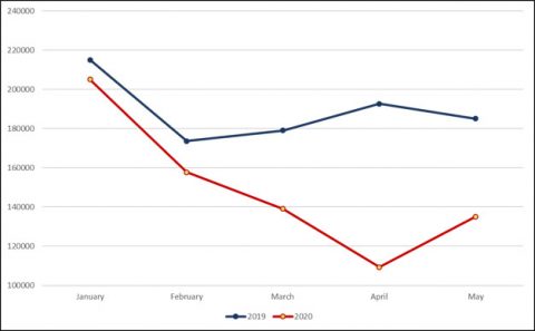 COVID-19 Impact on Vaccinations 0-19 Old