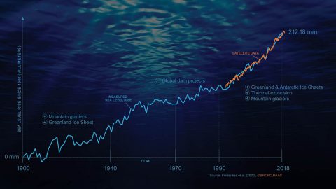 This infographic shows the rise in sea levels since 1900. Pre-1940, glaciers and Greenland meltwater dominated the rise; dam projects slowed the rise in the 1970s. Now, ice sheet and glacier melt, plus thermal expansion, dominate the rise. Tide-gauge data shown in blue and satellite data in orange. (NASA/JPL-Caltech)