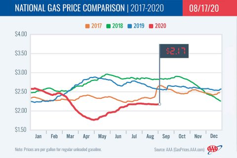 National Gas Price Comparison -- 2017-2020 - 08-17