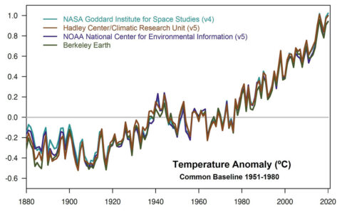 This plot shows yearly temperature anomalies from 1880 to 2019, with respect to the 1951-1980 mean, as recorded by NASA, NOAA, the Berkeley Earth research group, and the Met Office Hadley Centre (UK). Though there are minor variations from year to year, all five temperature records show peaks and valleys in sync with each other. All show rapid warming in the past few decades, and all show the past decade has been the warmest. (NASA GISS/Gavin Schmidt)