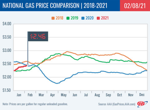 2018-2021 National Gas Price Comparison 2-08-21