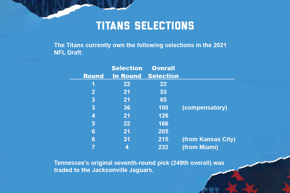 Tennessee Titans have 22nd Pick in the 2021 NFL Draft - Clarksville Online  - Clarksville News, Sports, Events and Information