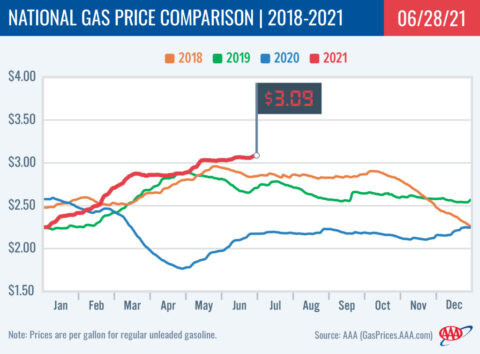 2018-2021 National Gas Price Comparison 6-28-21