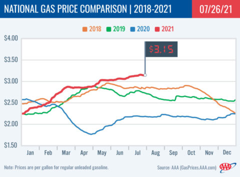 2018-2021 National Gas Price Comparison 7-26-21