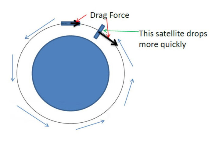 Setting the following spacecraft to maximize drag and the leader to minimize drag will cause the follower to drop in altitude and catch up to the leader. (NASA/Sabrina Thompson)