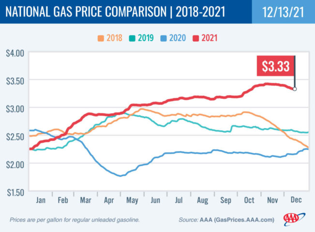 2018-2021 National Gas Price Comparison 12-13-21