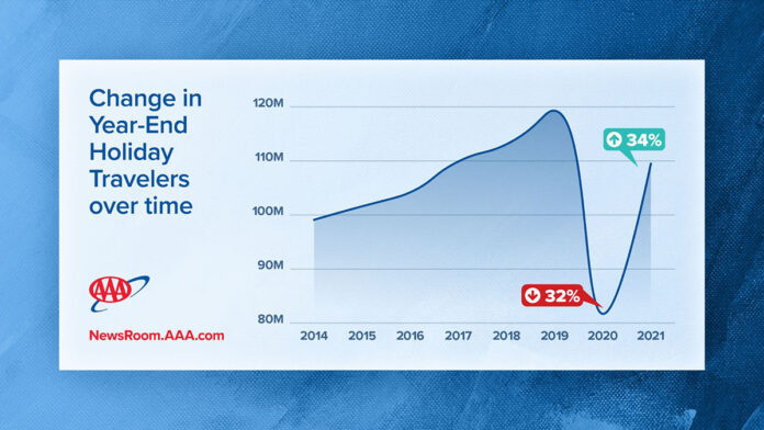 Change in Year End Holiday Travelers over time. (AAA)