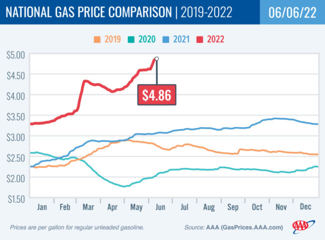 2018-2021 National Gas Price Comparison 6-6-22