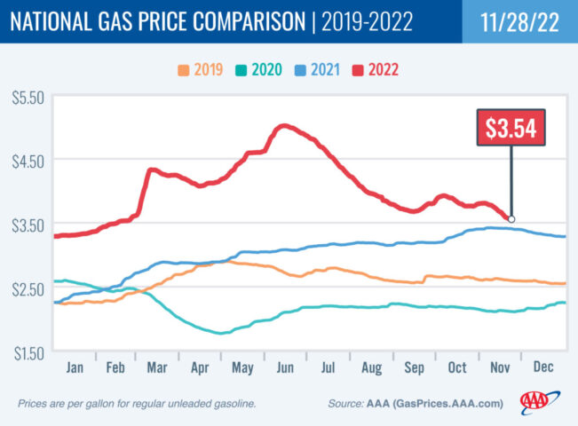 2018-2021 National Gas Price Comparison 11-28-22