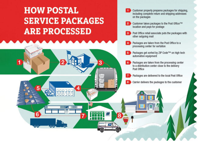 The U.S. Postal Service has mail and package delivery down to a science.