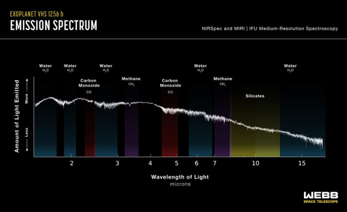 Instruments aboard the James Webb Space Telescope known as spectrographs, one on its Near Infrared Spectrograph (NIRSpec) and another on its Mid-Infrared Instrument (MIRI), observed planet VHS 1256 b. The resulting spectrum shows signatures of silicate clouds, water, methane, and carbon monoxide. (NASA, ESA, CSA, J. Olmsted (STScI); Science: Brittany Miles (University of Arizona), Sasha Hinkley (University of Exeter), Beth Biller (University of Edinburgh), Andrew Skemer (University of California, Santa Cruz))