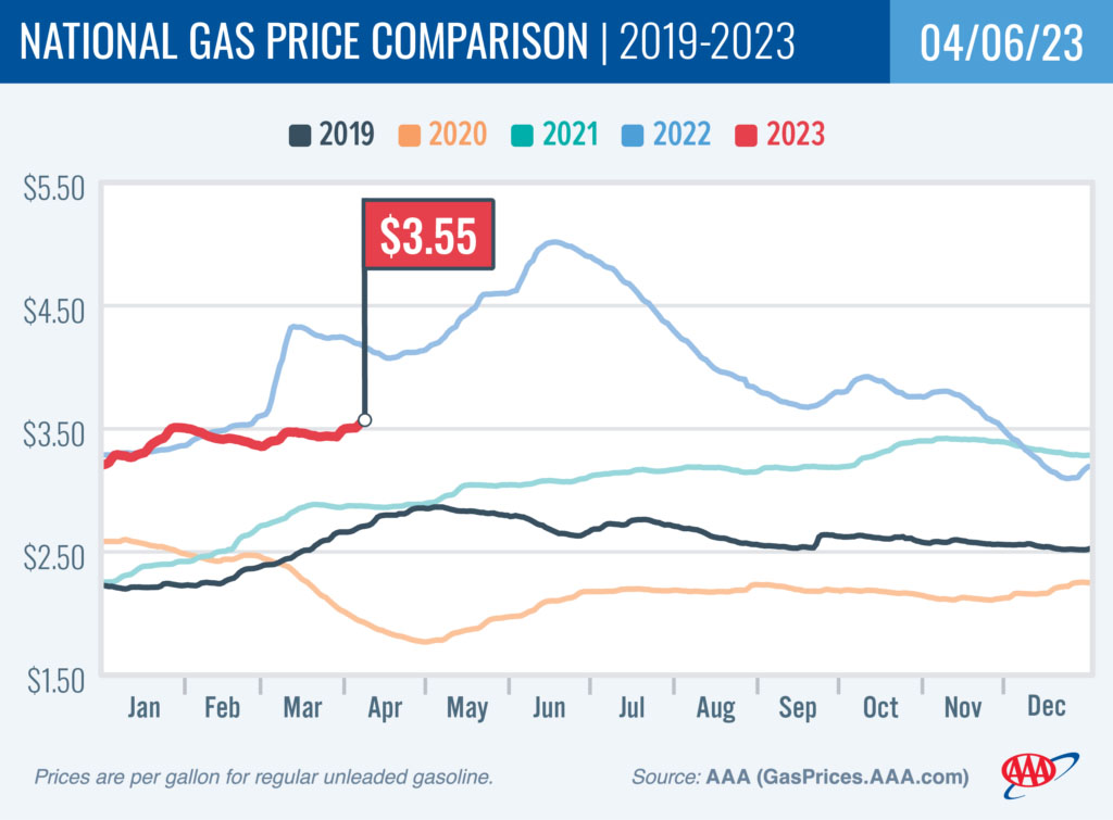 20192023 National Gas Price Comparison 40623 Clarksville Online