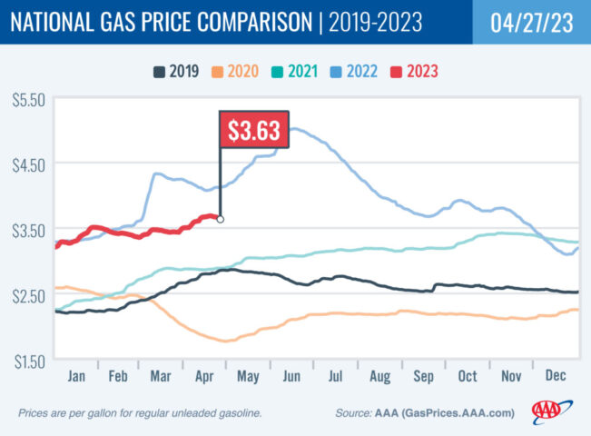 2019-2023 National Gas Price Comparison 4-27-23