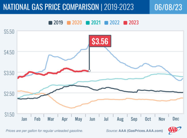 2019-2023 National Gas Price Comparison 06-08-23