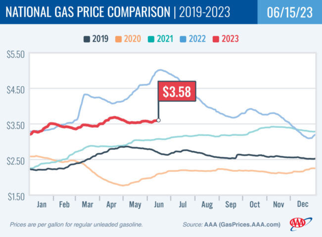 2019-2023 National Gas Price Comparison 06-15-23