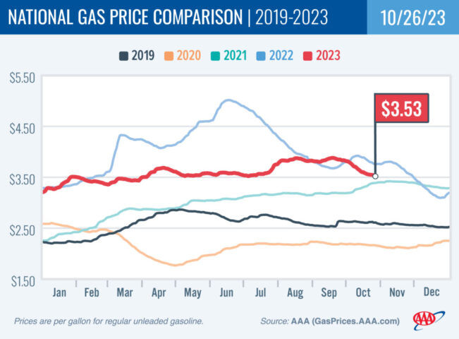 2019-2023 National Gas Price Comparison 10-26-23
